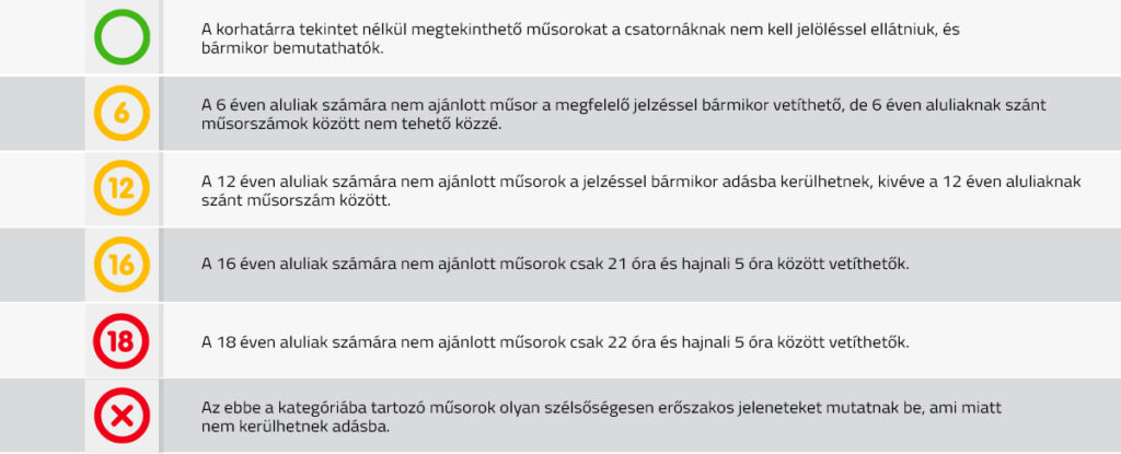 A jelenleg Magyarországon hatályban lévő mozis, házimozis és tévés korhatár-besorolások jelzései és jelentései